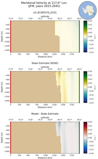 JFM Meridional Velocity at 117.0$\degree$ Lon. JFM
