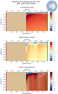 JFM Potential Temperature at 0.0$\degree$ Lon. JFM