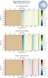 ANN Zonal Velocity at 0.0$\degree$ Lon. ANN