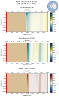 JAS Zonal Velocity at 0.0$\degree$ Lon. JAS