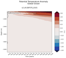 Trend of global Potential Temperature Anomaly vs Depth