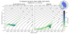 Regional mean of T-S diagram for Arctic_Basin (ANN, 2015-2045)
 -1000.0 m < z < 0.0 m