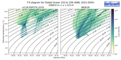 Regional mean of T-S diagram for Global Ocean 15S to 15N (ANN, 2015-2045)
 -1000.0 m < z < 0.0 m