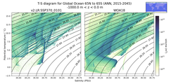 Regional mean of T-S diagram for Global Ocean 65N to 65S (ANN, 2015-2045)
 -1000.0 m < z < 0.0 m