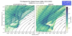 Regional mean of T-S diagram for Global Ocean (ANN, 2015-2045)
 -1000.0 m < z < 0.0 m