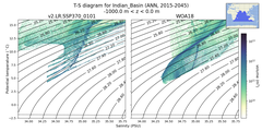 Regional mean of T-S diagram for Indian_Basin (ANN, 2015-2045)
 -1000.0 m < z < 0.0 m