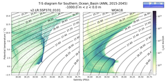 Regional mean of T-S diagram for Southern_Ocean_Basin (ANN, 2015-2045)
 -1000.0 m < z < 0.0 m