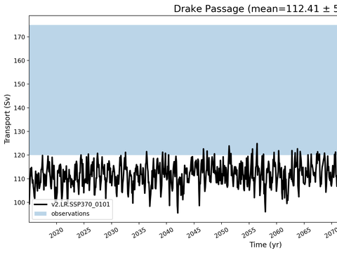 Transport Time Series