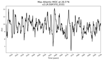 Time Series of maximum Meridional Overturning Circulation at 26.5°N