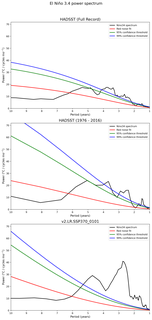 Spectra of El Niño 3.4 Climate Index