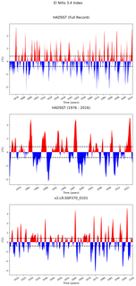 Time Series of El Niño 3.4 Climate Index