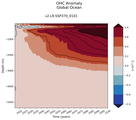 Trend of global OHC Anomaly vs depth