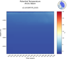 Time series of Arctic Basin Potential Temperature vs depth