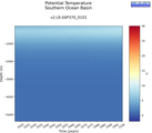 Time series of Southern Ocean Basin Potential Temperature vs depth