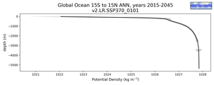 Global Ocean 15S to 15N Potential Density vs depth