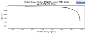 Global Ocean 15S to 15N Potential Density vs depth