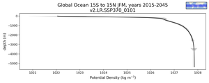 Global Ocean 15S to 15N Potential Density vs depth