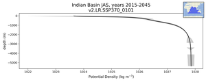 Indian Basin Potential Density vs depth
