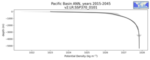 Pacific Basin Potential Density vs depth