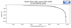 Pacific Basin Potential Density vs depth