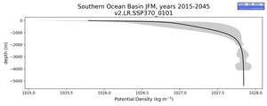 Southern Ocean Basin Potential Density vs depth