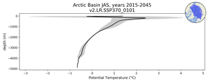 Arctic Basin Potential Temperature vs depth