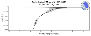 Arctic Basin Potential Temperature vs depth