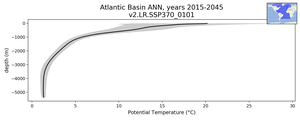 Atlantic Basin Potential Temperature vs depth