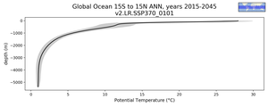 Global Ocean 15S to 15N Potential Temperature vs depth