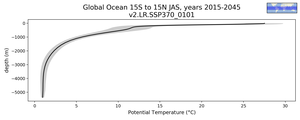 Global Ocean 15S to 15N Potential Temperature vs depth