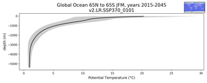 Global Ocean 65N to 65S Potential Temperature vs depth