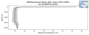 Mediterranean Basin Potential Temperature vs depth