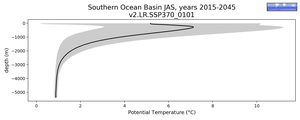 Southern Ocean Basin Potential Temperature vs depth