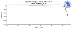 Arctic Basin Salinity vs depth