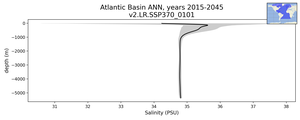 Atlantic Basin Salinity vs depth