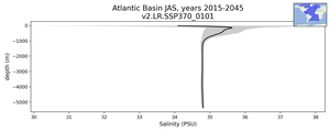 Atlantic Basin Salinity vs depth