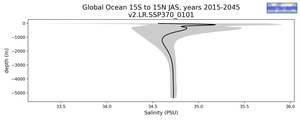 Global Ocean 15S to 15N Salinity vs depth