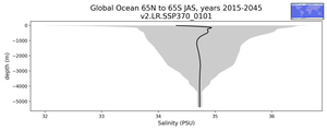 Global Ocean 65N to 65S Salinity vs depth