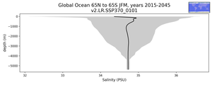 Global Ocean 65N to 65S Salinity vs depth