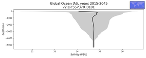 Global Ocean Salinity vs depth