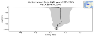 Mediterranean Basin Salinity vs depth