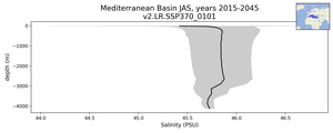 Mediterranean Basin Salinity vs depth