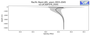 Pacific Basin Salinity vs depth