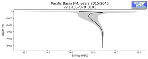 Pacific Basin Salinity vs depth