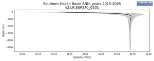 Southern Ocean Basin Salinity vs depth