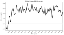 Global Mean SSH Anomaly