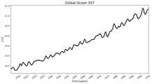 Running Mean of global Sea Surface Temperature