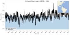 Transport through the Antilles Inflow Transect