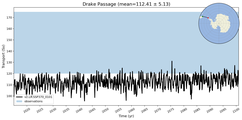 Transport through the Drake Passage Transect