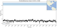 Transport through the Florida-Bahamas Transect